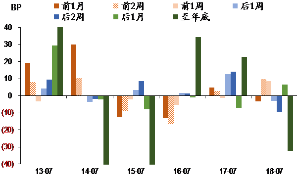 圖表V. 10年期國債收益率在年中政治局會議前后漲跌情況.png